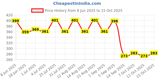 flipkart.com vtexx Men Regular Fit Solid Spread Collar Formal Shirt vtexx Price History Graph from 8 Jun 2025 to 15 Oct 2025
