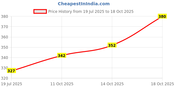 flipkart.com fibermill Men Regular Fit Solid Spread Collar Formal Shirt fibermill Price History Graph from 19 Jul 2025 to 18 Oct 2025