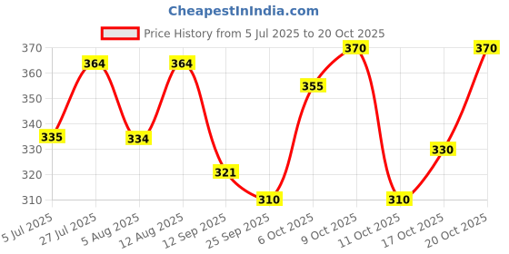 flipkart.com solstice Men Regular Fit Solid Spread Collar Formal Shirt solstice Price History Graph from 5 Jul 2025 to 20 Oct 2025