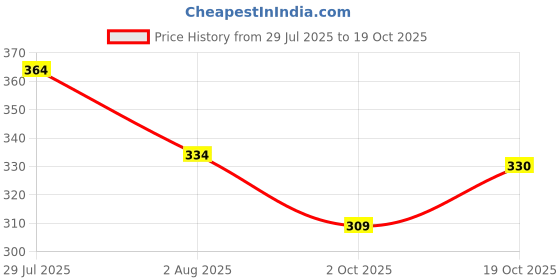 flipkart.com solstice Men Regular Fit Solid Spread Collar Formal Shirt solstice Price History Graph from 29 Jul 2025 to 19 Oct 2025