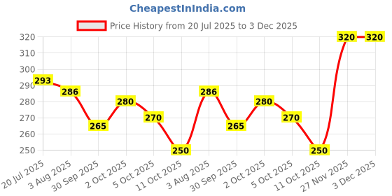 flipkart.com vtexx Men Regular Fit Solid Spread Collar Formal Shirt vtexx Price History Graph from 20 Jul 2025 to 3 Dec 2025