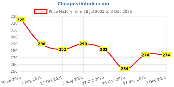 flipkart.com vtexx Men Regular Fit Solid Spread Collar Formal Shirt vtexx Price History Graph from 26 Jul 2025 to 2 Dec 2025