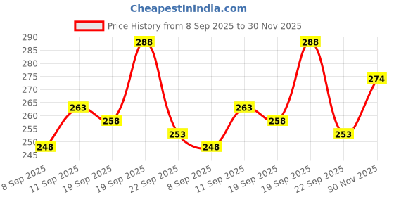 flipkart.com vtexx Men Regular Fit Solid Spread Collar Formal Shirt vtexx Price History Graph from 8 Sep 2025 to 30 Nov 2025