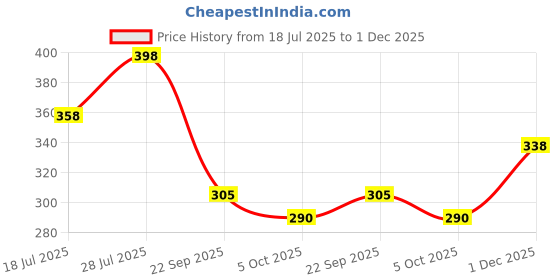 flipkart.com voroxy Men Regular Fit Solid Spread Collar Formal Shirt voroxy Price History Graph from 18 Jul 2025 to 1 Dec 2025