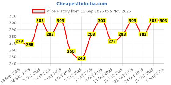 flipkart.com vtexx Men Regular Fit Solid Spread Collar Formal Shirt vtexx Price History Graph from 13 Sep 2025 to 2 Nov 2025