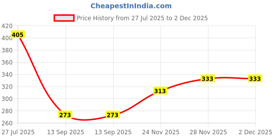 flipkart.com vtexx Men Regular Fit Solid Spread Collar Formal Shirt vtexx Price History Graph from 27 Jul 2025 to 2 Dec 2025