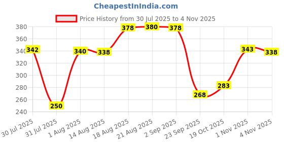 flipkart.com vtexx Men Regular Fit Solid Spread Collar Formal Shirt vtexx Price History Graph from 30 Jul 2025 to 2 Nov 2025