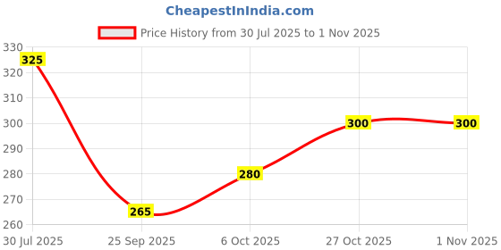 flipkart.com vtexx Men Regular Fit Solid Spread Collar Formal Shirt vtexx Price History Graph from 30 Jul 2025 to 31 Oct 2025