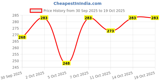 flipkart.com vtexx Men Regular Fit Solid Spread Collar Formal Shirt vtexx Price History Graph from 30 Sep 2025 to 17 Oct 2025