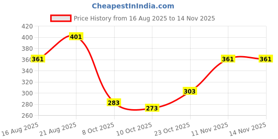 flipkart.com vtexx Men Regular Fit Solid Spread Collar Formal Shirt vtexx Price History Graph from 16 Aug 2025 to 11 Nov 2025