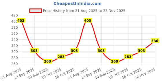 flipkart.com vtexx Men Regular Fit Solid Spread Collar Formal Shirt vtexx Price History Graph from 21 Aug 2025 to 28 Nov 2025