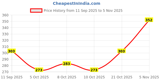 flipkart.com vtexx Men Regular Fit Solid Spread Collar Formal Shirt vtexx Price History Graph from 11 Sep 2025 to 5 Nov 2025