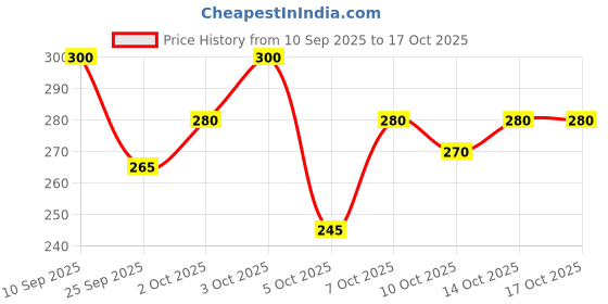 flipkart.com vtexx Men Regular Fit Solid Spread Collar Formal Shirt vtexx Price History Graph from 10 Sep 2025 to 16 Oct 2025