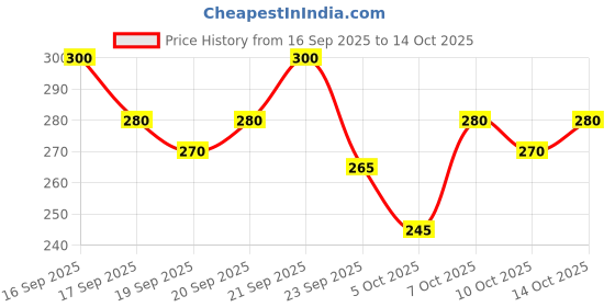 flipkart.com vtexx Men Regular Fit Solid Spread Collar Formal Shirt vtexx Price History Graph from 16 Sep 2025 to 14 Oct 2025