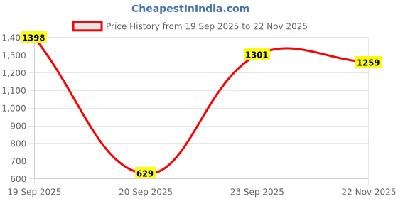 flipkart.com peter england Men Regular Fit Solid Spread Collar Formal Shirt peter england Price History Graph from 19 Sep 2025 to 22 Nov 2025