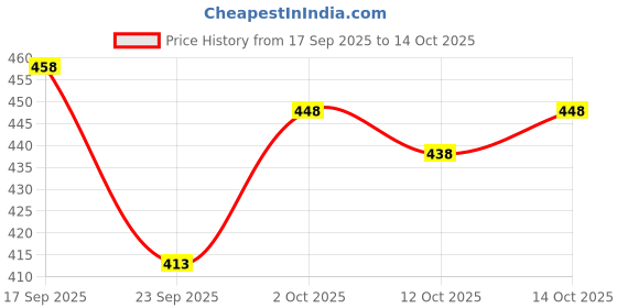 flipkart.com cvc Men Regular Fit Solid Spread Collar Formal Shirt cvc Price History Graph from 17 Sep 2025 to 12 Oct 2025