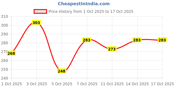 flipkart.com vtexx Men Regular Fit Solid Spread Collar Formal Shirt vtexx Price History Graph from 1 Oct 2025 to 16 Oct 2025