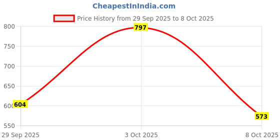 flipkart.com peter england Men Regular Fit Solid Spread Collar Formal Shirt peter england Price History Graph from 29 Sep 2025 to 8 Oct 2025