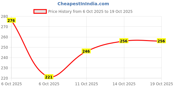flipkart.com vtexx Men Regular Fit Solid Spread Collar Formal Shirt vtexx Price History Graph from 6 Oct 2025 to 19 Oct 2025