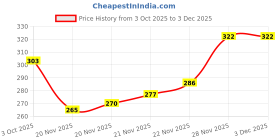 flipkart.com vtexx Men Regular Fit Solid Spread Collar Formal Shirt vtexx Price History Graph from 3 Oct 2025 to 2 Dec 2025