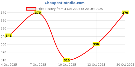 flipkart.com solstice Men Regular Fit Solid Spread Collar Formal Shirt solstice Price History Graph from 4 Oct 2025 to 20 Oct 2025