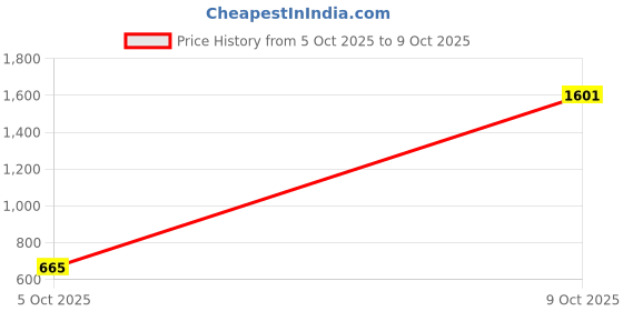 flipkart.com peter england Men Regular Fit Solid Spread Collar Formal Shirt peter england Price History Graph from 5 Oct 2025 to 9 Oct 2025