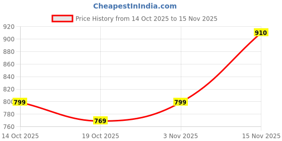 flipkart.com hype clothing Men Regular Fit Solid Tie up Collar Formal Shirt hype clothing Price History Graph from 14 Oct 2025 to 15 Nov 2025