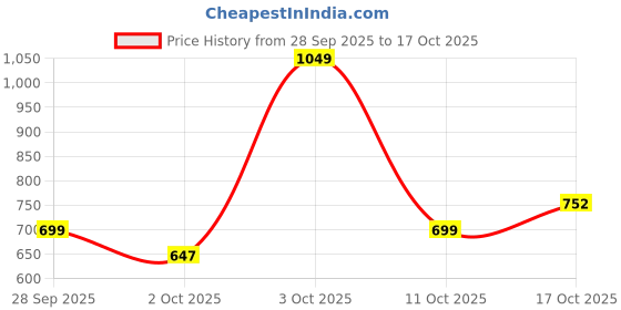 flipkart.com allen solly Men Regular Fit Striped Casual Shirt allen solly Price History Graph from 28 Sep 2025 to 11 Oct 2025