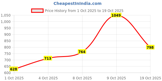 flipkart.com allen solly Men Regular Fit Striped Casual Shirt allen solly Price History Graph from 1 Oct 2025 to 19 Oct 2025