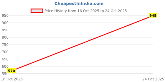 flipkart.com vastrado Men Regular Fit Striped Casual Shirt vastrado Price History Graph from 16 Oct 2025 to 24 Oct 2025