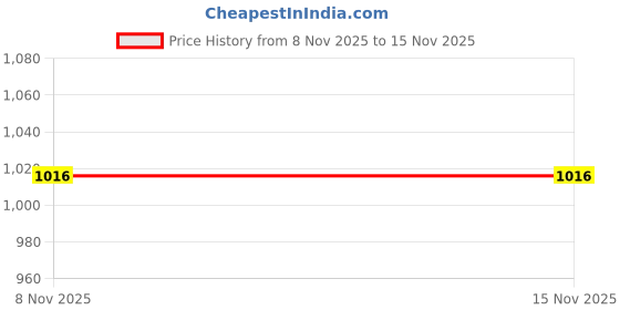 flipkart.com allen solly Men Regular Fit Striped Casual Shirt allen solly Price History Graph from 8 Nov 2025 to 15 Nov 2025
