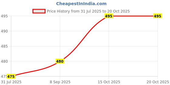 flipkart.com accox Men Regular Fit Striped, Checkered Spread Collar Formal Shirt accox Price History Graph from 31 Jul 2025 to 19 Oct 2025