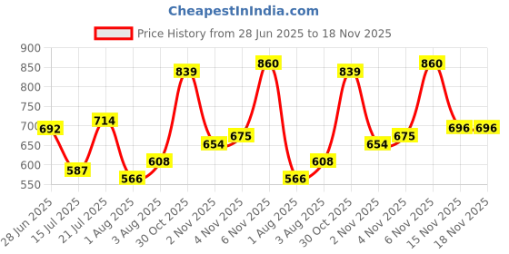 flipkart.com the indian garage co. Men Regular Fit Striped Cut Away Collar Casual Shirt the indian garage co. Price History Graph from 28 Jun 2025 to 17 Nov 2025