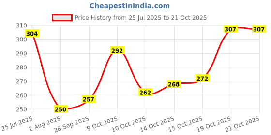 flipkart.com urban buccachi Men Regular Fit Striped Lapel Collar Casual Shirt urban buccachi Price History Graph from 25 Jul 2025 to 21 Oct 2025