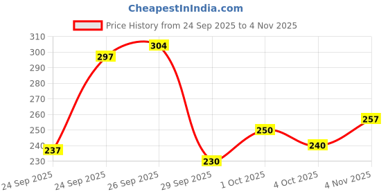 flipkart.com combraided Men Regular Fit Striped Slim Collar Casual Shirt combraided Price History Graph from 24 Sep 2025 to 4 Nov 2025