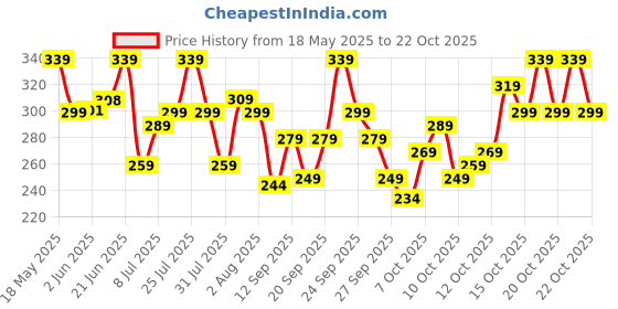 flipkart.com jackbella Men Regular Fit Striped Spread Collar Casual Shirt jackbella Price History Graph from 18 May 2025 to 22 Oct 2025