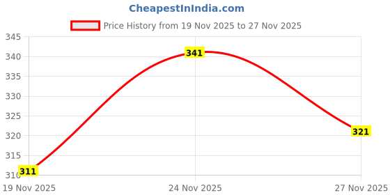 flipkart.com jackbella Men Regular Fit Striped Spread Collar Casual Shirt jackbella Price History Graph from 19 Nov 2025 to 27 Nov 2025