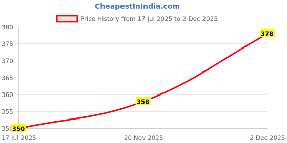flipkart.com mildin Men Regular Fit Striped Spread Collar Casual Shirt mildin Price History Graph from 17 Jul 2025 to 2 Dec 2025
