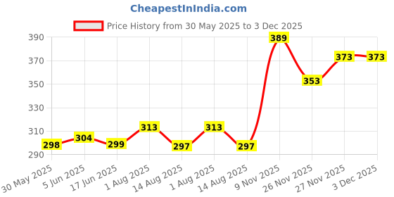 flipkart.com mildin Men Regular Fit Striped Spread Collar Casual Shirt mildin Price History Graph from 30 May 2025 to 1 Dec 2025