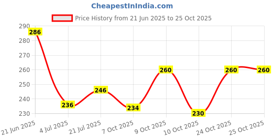 flipkart.com hkv fashion Men Regular Fit Striped Spread Collar Casual Shirt hkv fashion Price History Graph from 21 Jun 2025 to 24 Oct 2025