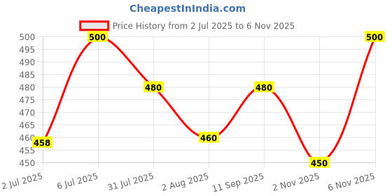 flipkart.com combraided Men Regular Fit Striped Spread Collar Casual Shirt combraided Price History Graph from 2 Jul 2025 to 4 Nov 2025