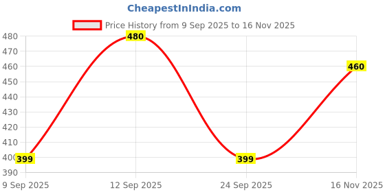 flipkart.com combraided Men Regular Fit Striped Spread Collar Casual Shirt combraided Price History Graph from 9 Sep 2025 to 16 Nov 2025