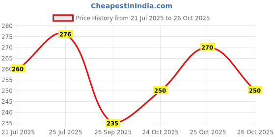 flipkart.com hkv fashion Men Regular Fit Striped Spread Collar Casual Shirt hkv fashion Price History Graph from 21 Jul 2025 to 25 Oct 2025
