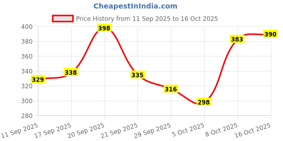 flipkart.com mildin Men Regular Fit Striped Spread Collar Casual Shirt mildin Price History Graph from 11 Sep 2025 to 16 Oct 2025