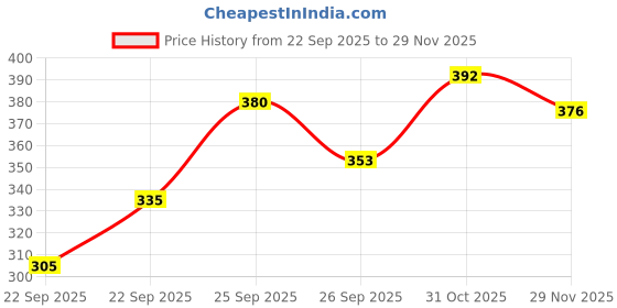 flipkart.com mildin Men Regular Fit Striped Spread Collar Casual Shirt mildin Price History Graph from 22 Sep 2025 to 29 Nov 2025