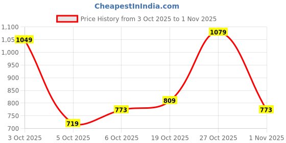 flipkart.com allen solly Men Regular Fit Striped Spread Collar Casual Shirt allen solly Price History Graph from 3 Oct 2025 to 1 Nov 2025