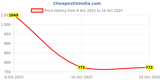 flipkart.com allen solly Men Regular Fit Striped Spread Collar Casual Shirt allen solly Price History Graph from 9 Oct 2025 to 19 Oct 2025