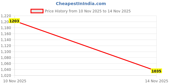 flipkart.com pepe jeans Men Regular Fit Striped Spread Collar Casual Shirt pepe jeans Price History Graph from 10 Nov 2025 to 14 Nov 2025