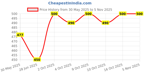 flipkart.com accox Men Regular Fit Striped Spread Collar Formal Shirt accox Price History Graph from 30 May 2025 to 4 Nov 2025