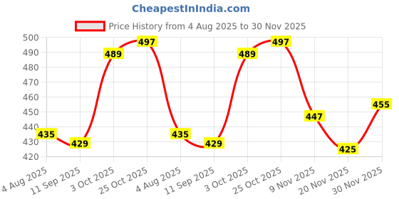 flipkart.com mildin Men Regular Fit Striped Spread Collar Formal Shirt mildin Price History Graph from 4 Aug 2025 to 30 Nov 2025
